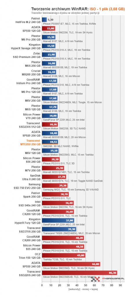 Transcend MTE850 256 GB - pierwszy test w ojczyźnie