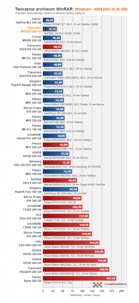 Transcend MTE850 256 GB - pierwszy test w ojczyźnie