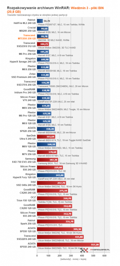 Transcend MTE850 256 GB - pierwszy test w ojczyźnie