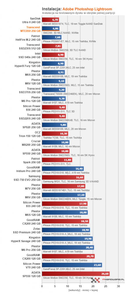 Transcend MTE850 256 GB - pierwszy test w ojczyźnie