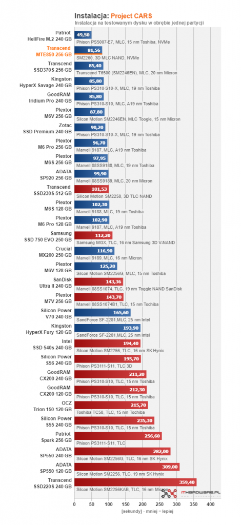 Transcend MTE850 256 GB - pierwszy test w ojczyźnie