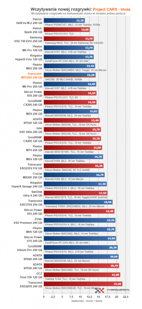 Transcend MTE850 256 GB - pierwszy test w ojczyźnie