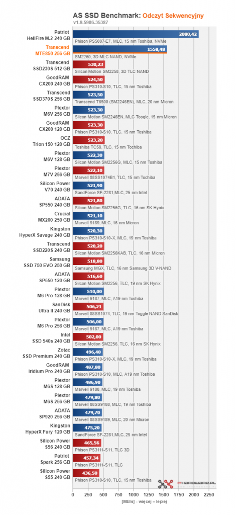 Transcend MTE850 256 GB - pierwszy test w ojczyźnie
