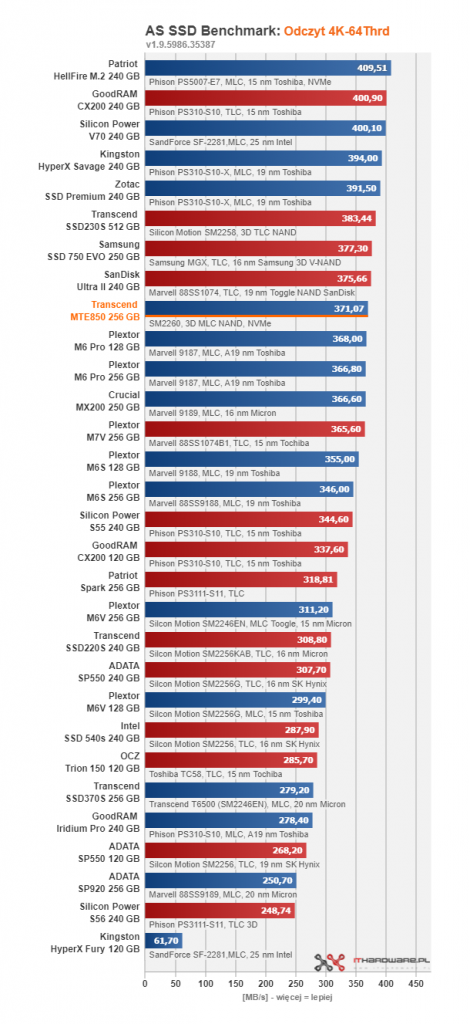 Transcend MTE850 256 GB - pierwszy test w ojczyźnie