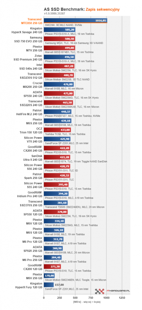 Transcend MTE850 256 GB - pierwszy test w ojczyźnie