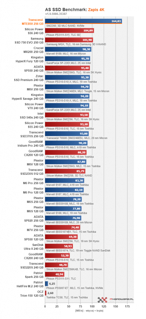 Transcend MTE850 256 GB - pierwszy test w ojczyźnie