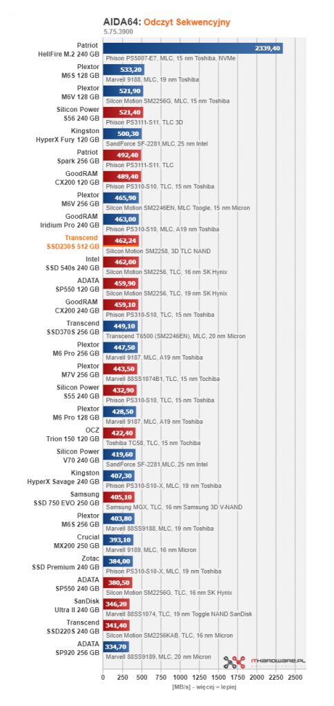 Transcend SSD230S 512 GB - gdy 256 GB to za mało