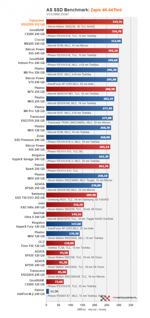 Transcend SSD230S 512 GB - gdy 256 GB to za mało