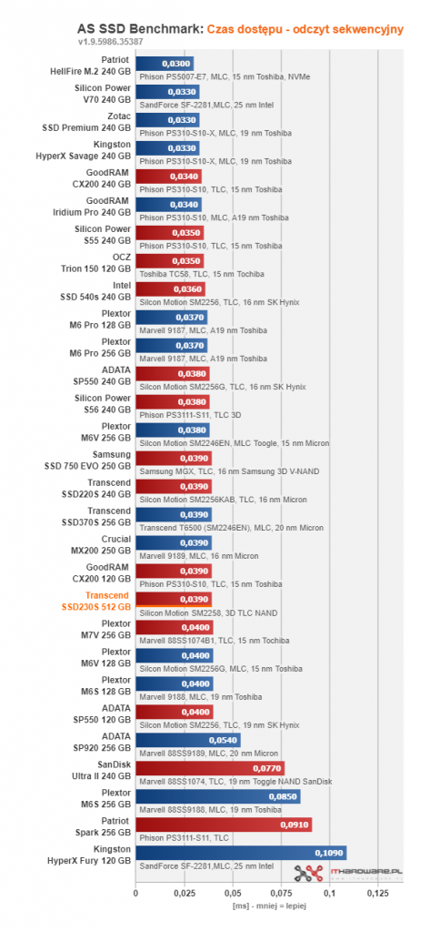 Transcend SSD230S 512 GB - gdy 256 GB to za mało