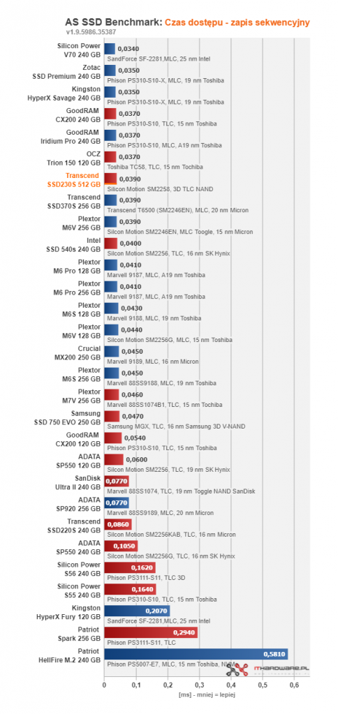 Transcend SSD230S 512 GB - gdy 256 GB to za mało