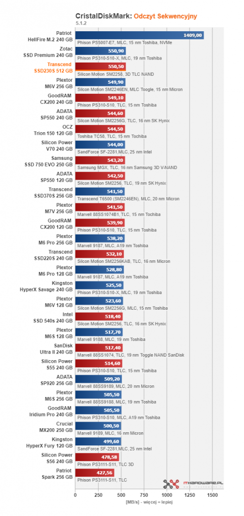 Transcend SSD230S 512 GB - gdy 256 GB to za mało