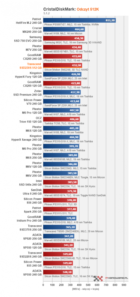 Transcend SSD230S 512 GB - gdy 256 GB to za mało