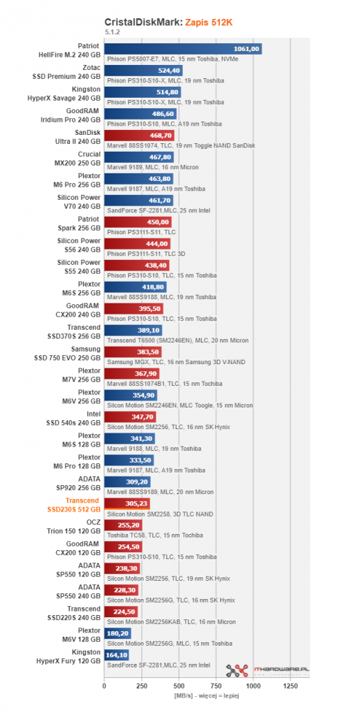 Transcend SSD230S 512 GB - gdy 256 GB to za mało
