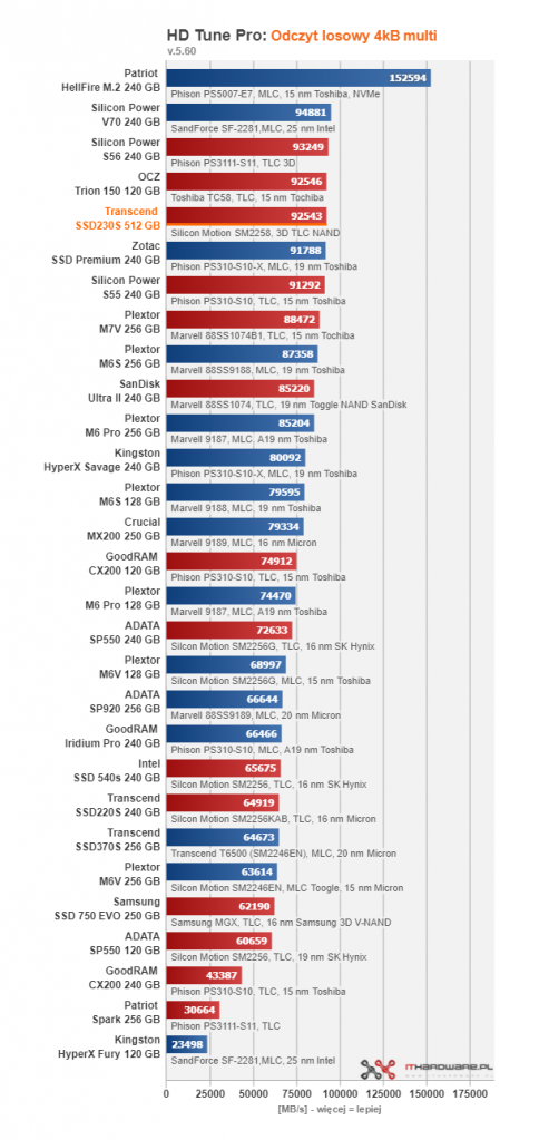 Transcend SSD230S 512 GB - gdy 256 GB to za mało