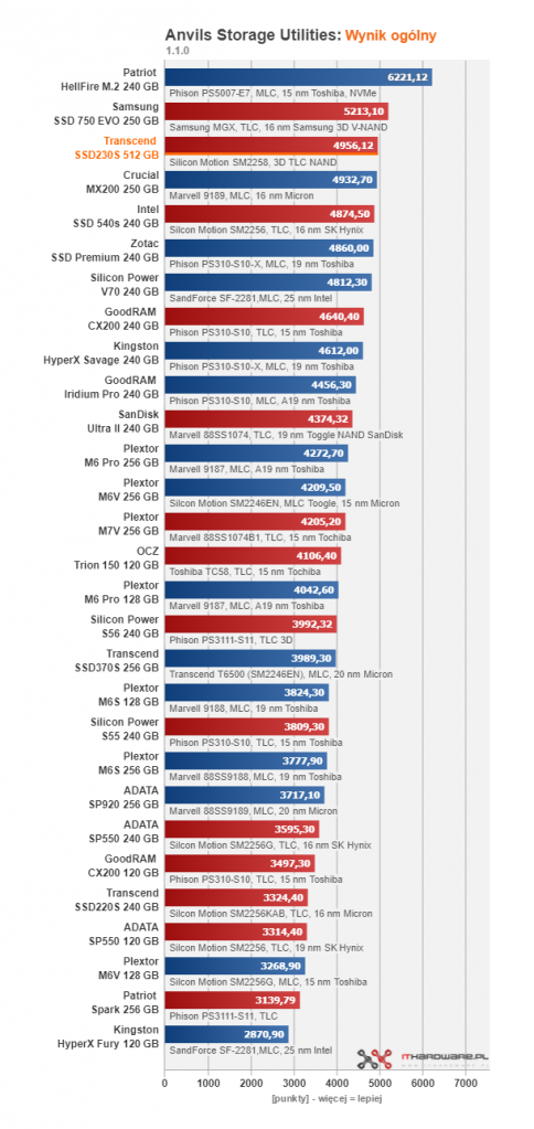 Transcend SSD230S 512 GB - gdy 256 GB to za mało