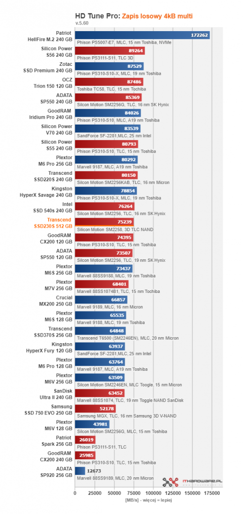 Transcend SSD230S 512 GB - gdy 256 GB to za mało