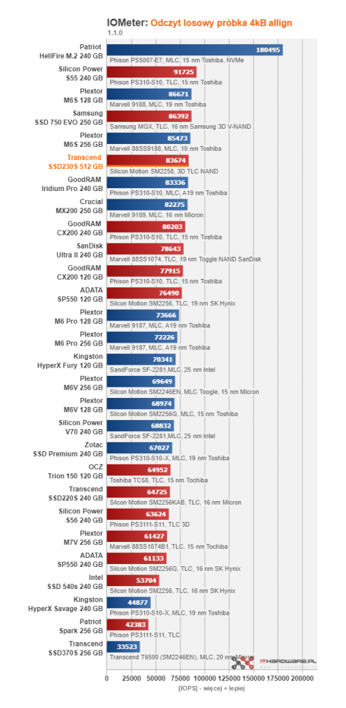 Transcend SSD230S 512 GB - gdy 256 GB to za mało
