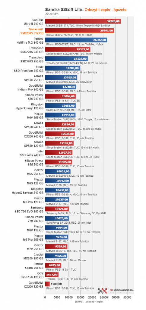 Transcend SSD230S 512 GB - gdy 256 GB to za mało