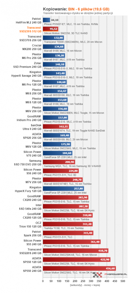 Transcend SSD230S 512 GB - gdy 256 GB to za mało