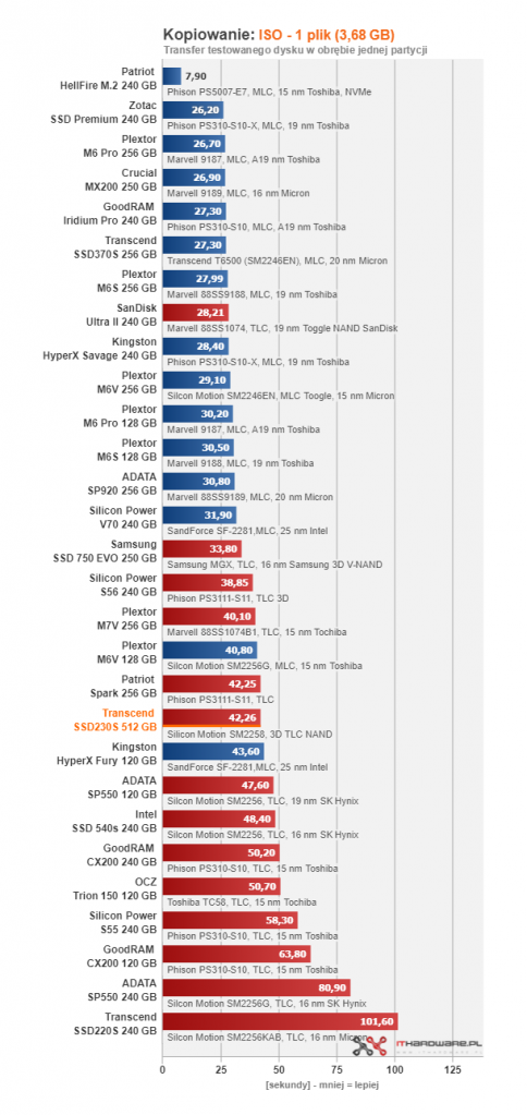 Transcend SSD230S 512 GB - gdy 256 GB to za mało
