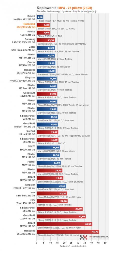 Transcend SSD230S 512 GB - gdy 256 GB to za mało