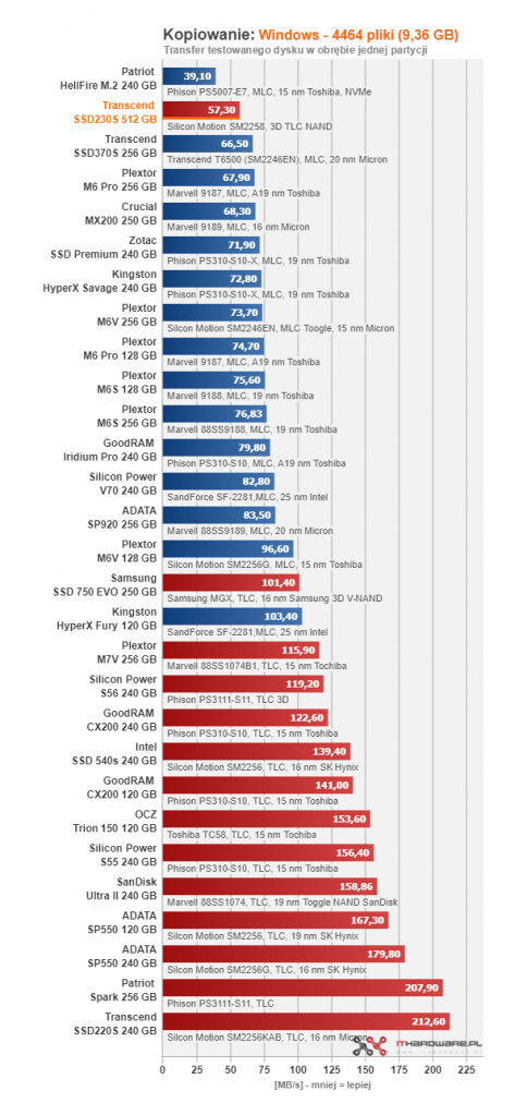 Transcend SSD230S 512 GB - gdy 256 GB to za mało