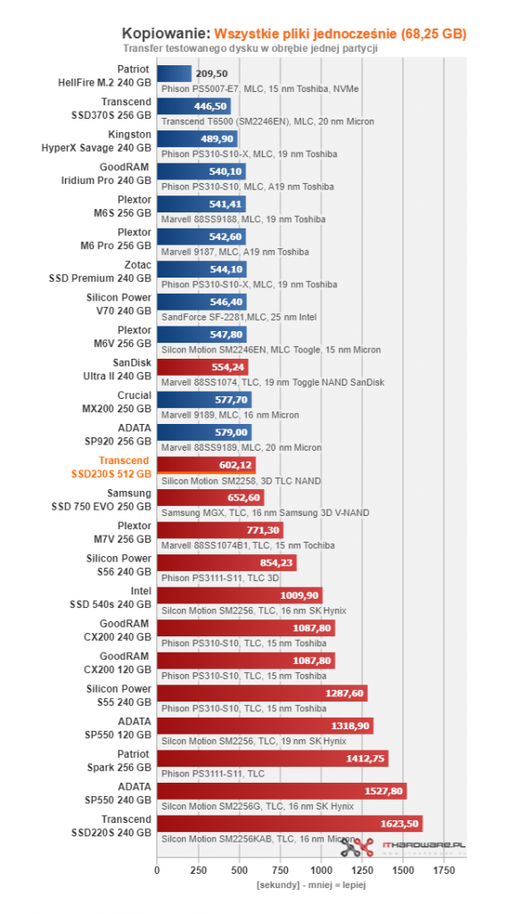 Transcend SSD230S 512 GB - gdy 256 GB to za mało