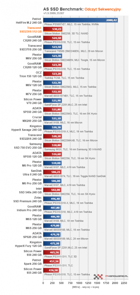 Transcend SSD230S 512 GB - gdy 256 GB to za mało