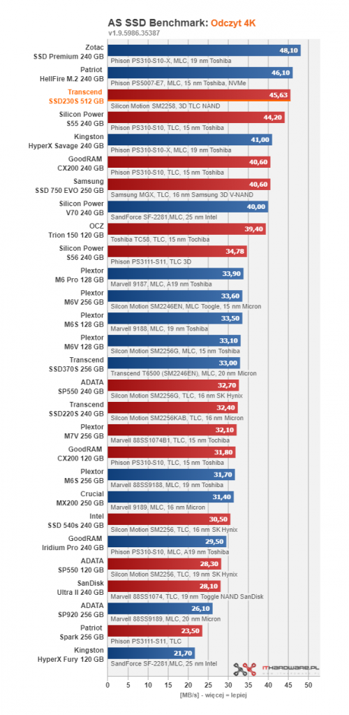 Transcend SSD230S 512 GB - gdy 256 GB to za mało