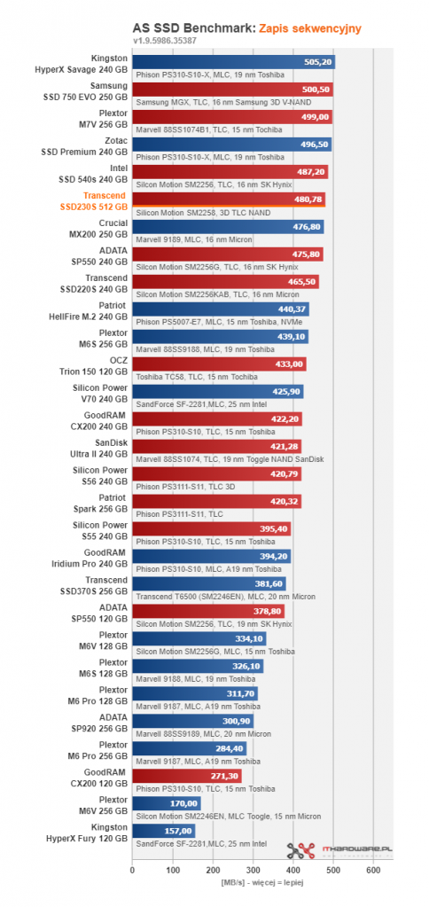 Transcend SSD230S 512 GB - gdy 256 GB to za mało