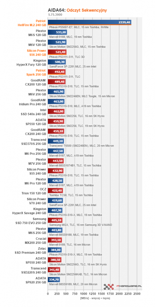 Test dysków SSD o pojemności 240 - 256 GB #4