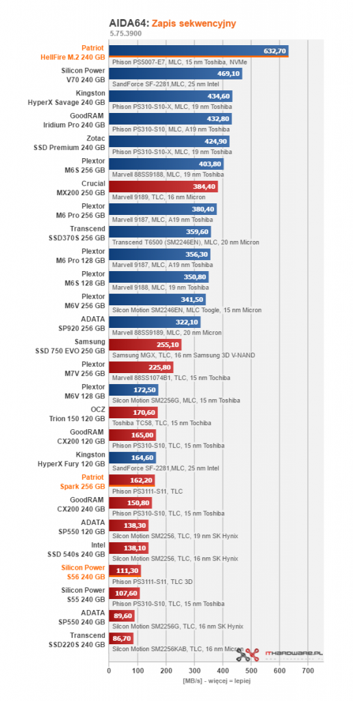 Test dysków SSD o pojemności 240 - 256 GB #4