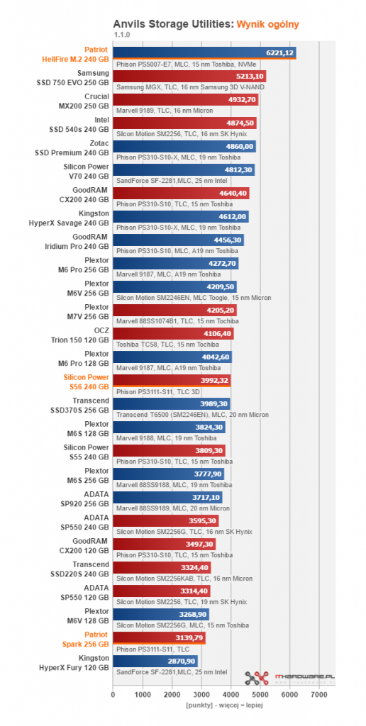 Test dysków SSD o pojemności 240 - 256 GB #4