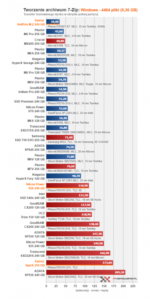 Test dysków SSD o pojemności 240 - 256 GB #4