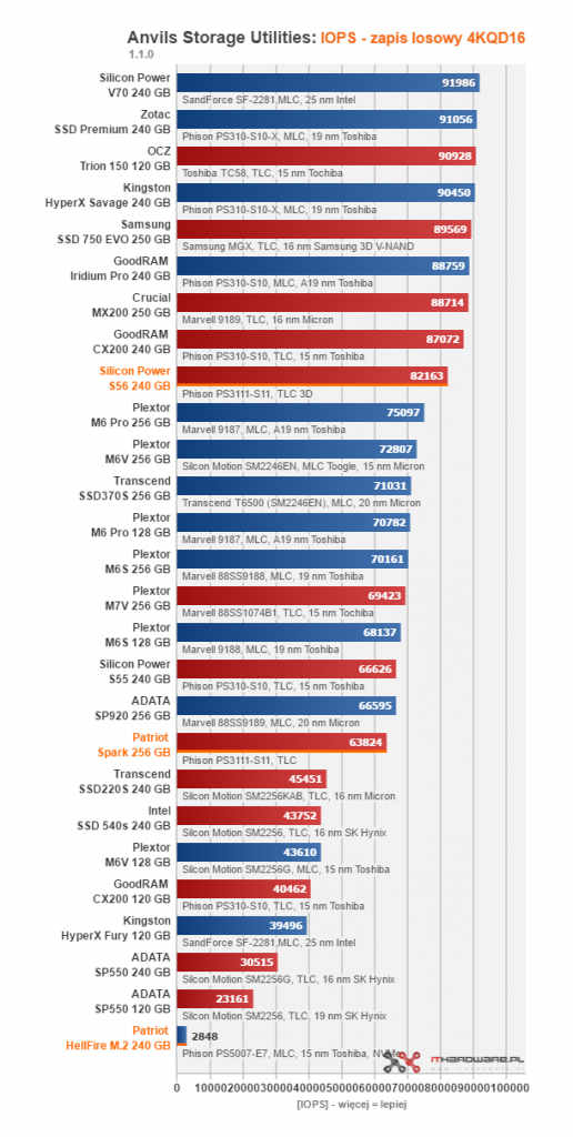 Test dysków SSD o pojemności 240 - 256 GB #4
