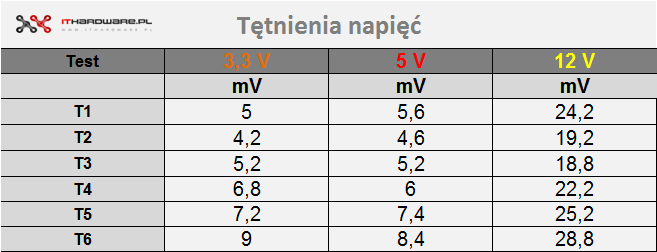 Test zasilacza be quiet! Straight Power 11 650 W