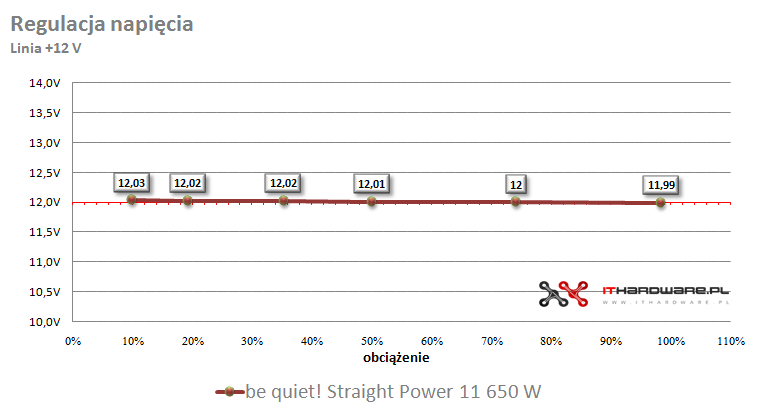 Test zasilacza be quiet! Straight Power 11 650 W