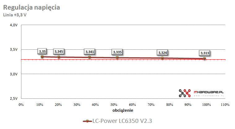 Test zasilacza LC-Power LC6350 V2.3 350 W