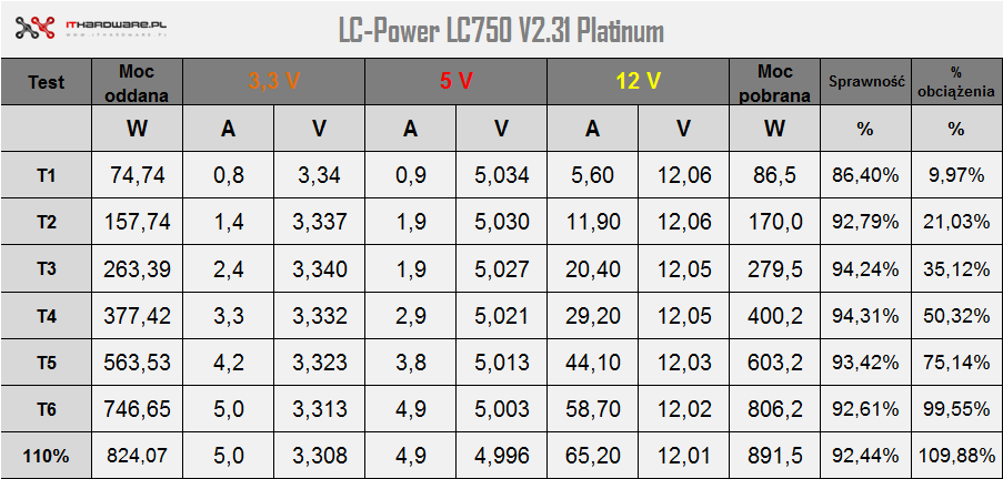 LC-Power LC750 V2.31 Platinum - test