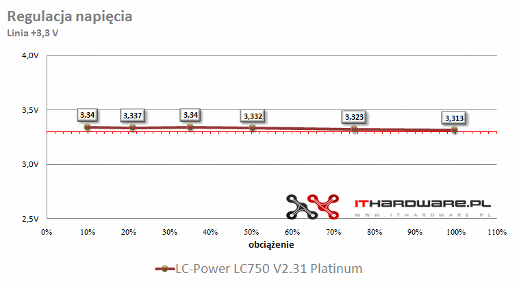 LC-Power LC750 V2.31 Platinum - test