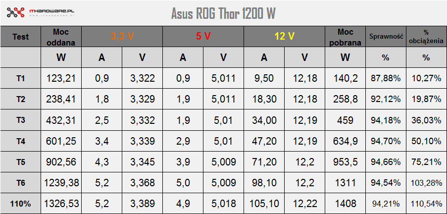 Asus ROG Thor 1200 W - test zasilacza