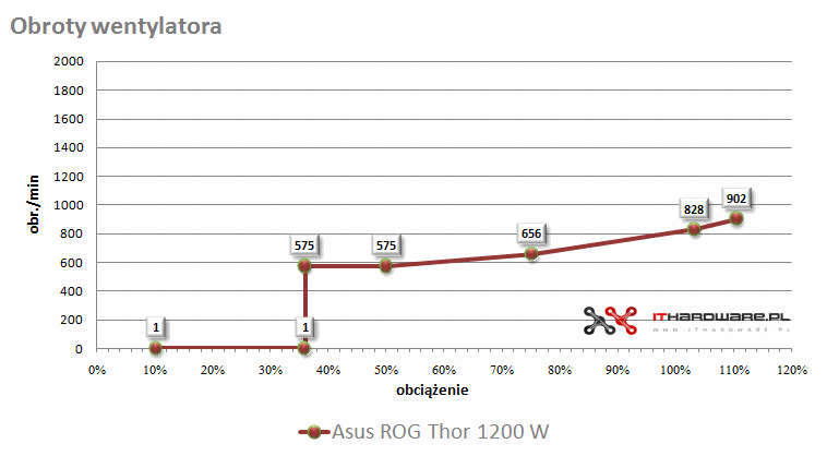 Asus ROG Thor 1200 W - test
