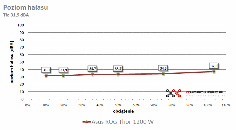 Asus ROG Thor 1200 W - test