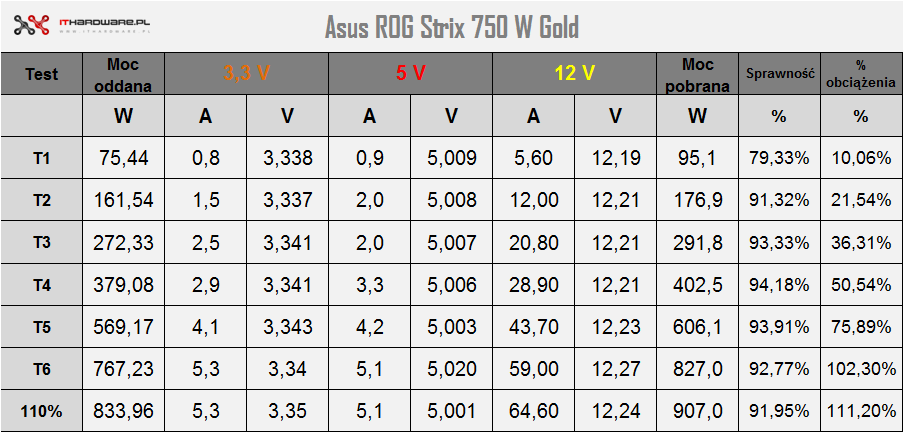 Asus ROG Strix 750 W - test zasilacza