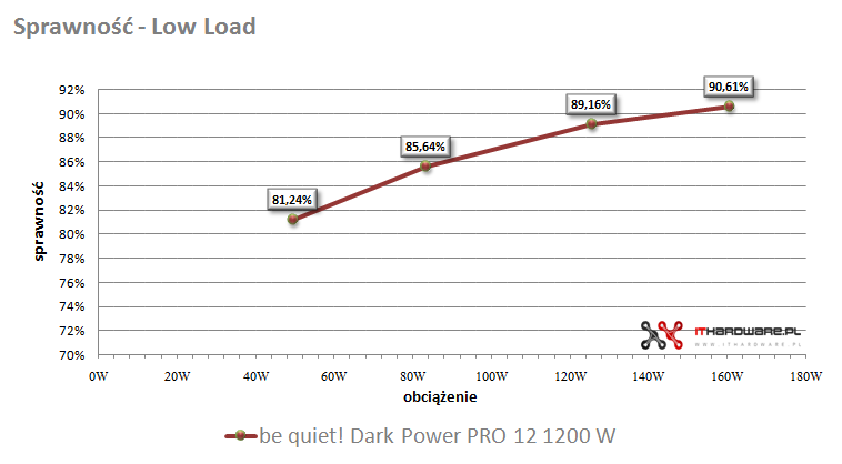be quiet! Dark Power Pro 12 1200 W - test zasilacza