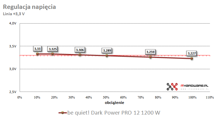be quiet! Dark Power Pro 12 1200 W - test zasilacza