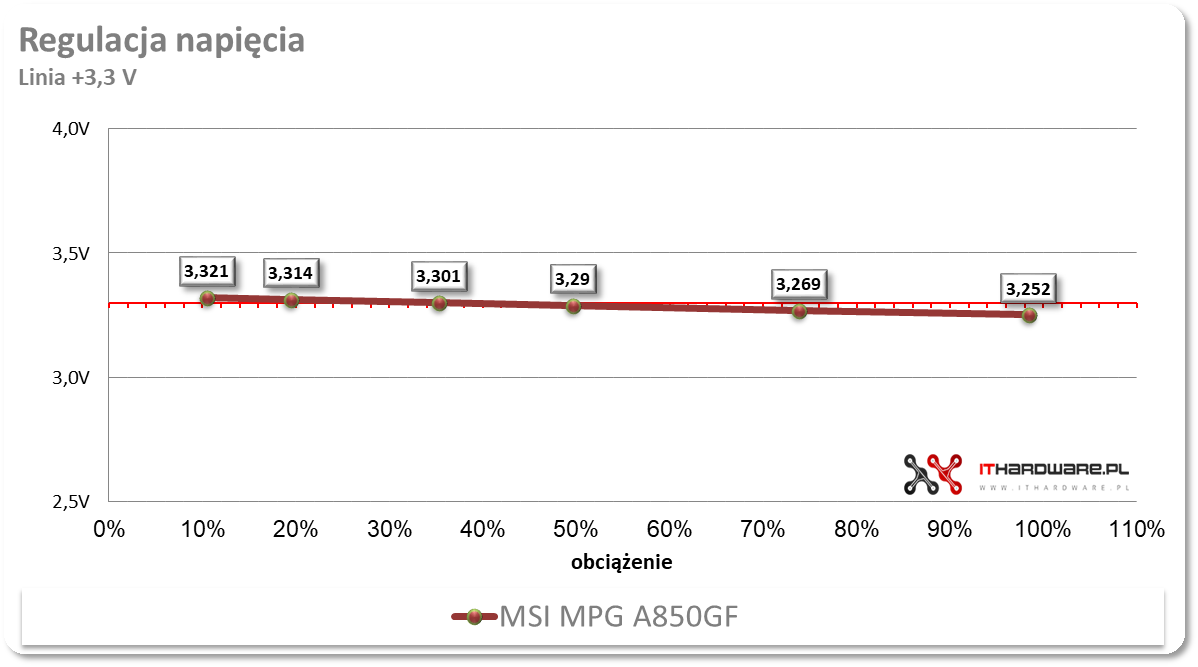 MSI A850GF - test zasilacza