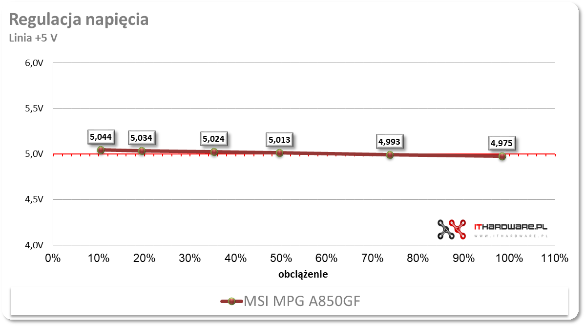 MSI A850GF - test zasilacza