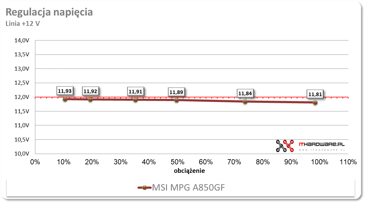 MSI A850GF - test zasilacza