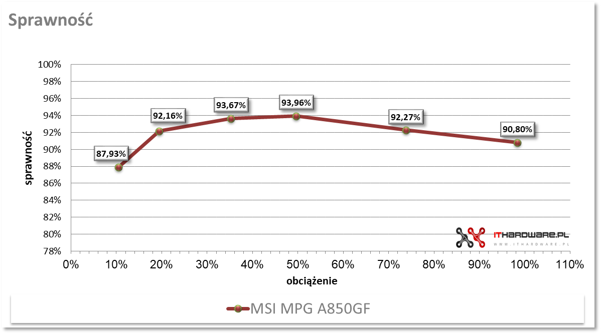 MSI A850GF - test zasilacza